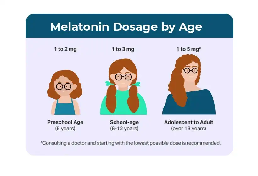 Melatonin dosage required as per our age