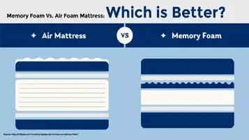 Memory Foam Vs. Air Foam Mattress: Which is Better?